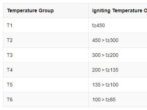 Qual é o grupo de temperaturas do equipamento elétrico à prova de explosão?