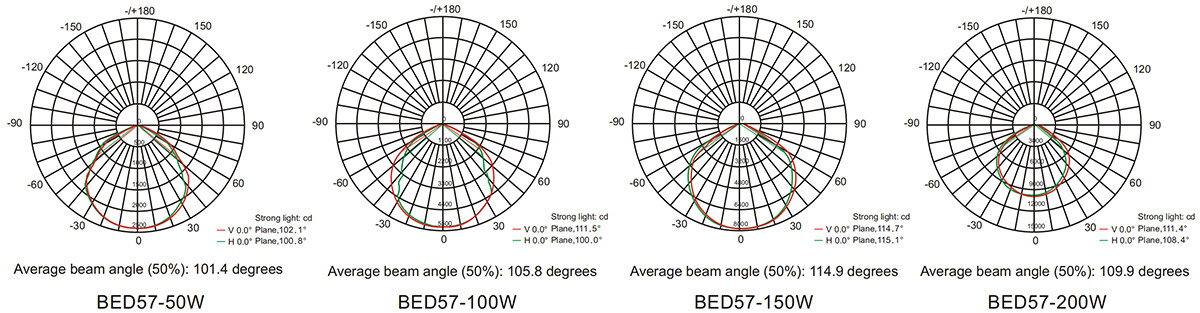 вибухозахищений світильник bed57 крива розподілу світла