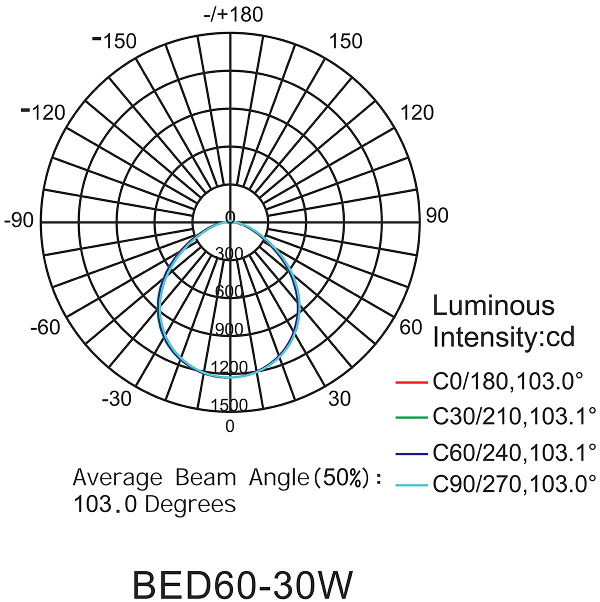 luz à prova de explosão bed60 30w curva de distribuição de luz