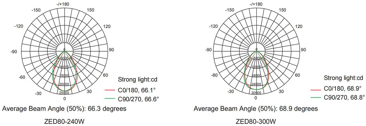 explosion-proof light bed80 light distribution curve