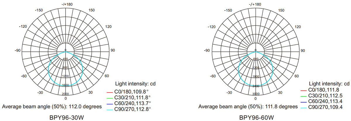 eksplosionssikker lineær lysfordelingskurve bpy96