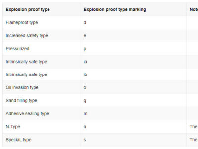 explosion proof type-1