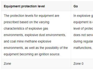 Corresponding Explosion-Proof Requirements for Zone 0, Zone 1, Zone 2