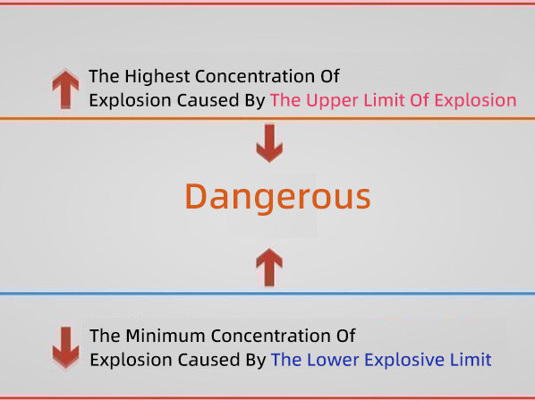 Carbon Dioxide Explosion Limit
