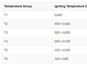 What Is the Temperature Group of Explosion-Proof Electrical Equipment