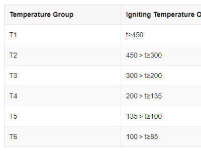 temperature group