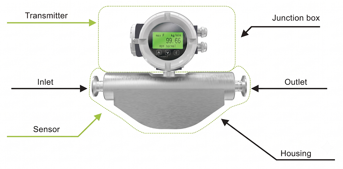 explosion-proof coriolis mass flowmeter shcmf working principle
